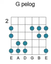 Guitar scale for pelog in position 2